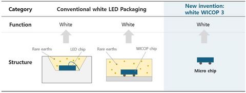 Figure 1. New invention: white WICOP 3 (source: Seoul Semiconductor Co., Ltd.)