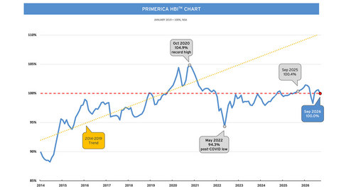 original The latest Primerica Household Budget Index™ (HBI™) data, a monthly economic metric that examines how inflation and wage trends impact the ability of middle-income families to afford life’s everyday necessities, is estimated at 100.0% in September, a decrease of 0.6% from August and down 0.4% from a year ago. Gas prices and home heating fuel costs rose sharply in September and were the primary drivers for the decline in spending power for middle-income households. Average earned income was up 0.2% month-over-month and increased 3.3% year-over-year.