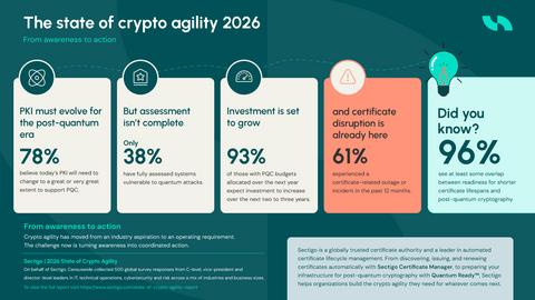 original Sectigo’s 2026 State of Crypto Agility Report examines how 500 global IT and security leaders are preparing for post-quantum cryptography (PQC), shorter certificate lifespans and evolving PKI requirements, including the need for greater crypto agility and automated certificate lifecycle management (CLM).