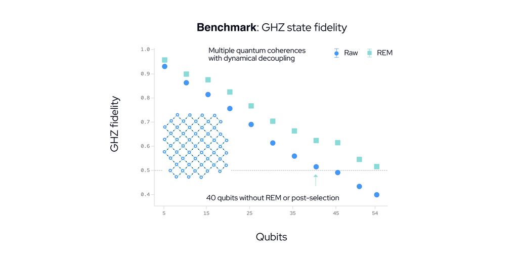  IQM dimostra l'entanglement su un processore completo a 54 qubit e offre performance da chip completo agli utenti del cloud