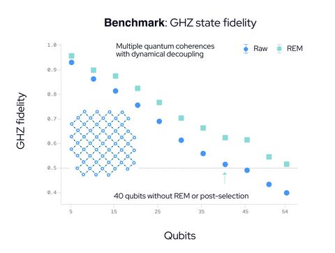 original IQM measured a fidelity of 0.515 at 40 qubits without readout error mitigation (REM) and 0.516 at the full 54 qubits with REM applied, both above the classical threshold of 0.500 that separates genuine entanglement from noise.