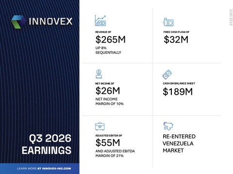 Innovex delivered a strong third quarter with strong operational execution in US and key international markets.
