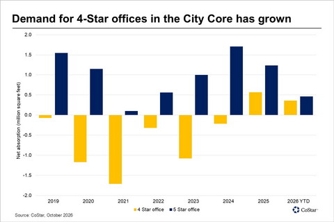 original Demand for 4-Star offices in the City Core has grown