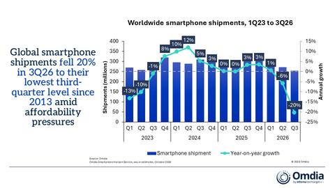 Worldwide smartphone shipments, 1Q23 to 3Q26