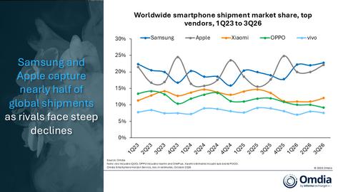 thumbnail Worldwide smartphone shipment market share, top vendors, 1Q23 to 3Q26