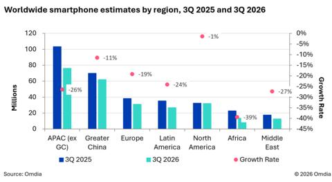 thumbnail Worldwide smartphone estimates by region, 3Q 2025 and 3Q 2026