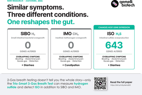 original Trio-Smart's proprietary 3-gas technology is powered by Gemelli Biotech, the makers of the IBS-Smart at-home blood test for post-infectious IBS.