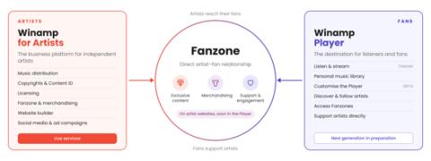 original L’écosystème Winamp, schéma simplifié. La Fanzone est accessible depuis les sites des artistes et le sera prochainement depuis la nouvelle génération du Winamp Player.