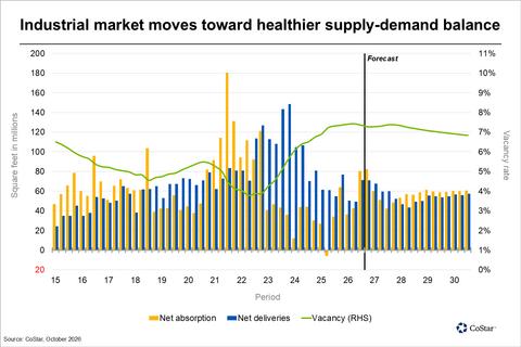 Industrial market moves toward healthier supply-demand balance