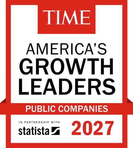 Zurn Elkay Water Solutions has been named to TIME’s America’s Growth Leaders 2027 list, ranking No. 224 among 500 U.S.-based companies and highest among the three Wisconsin-based companies recognized.